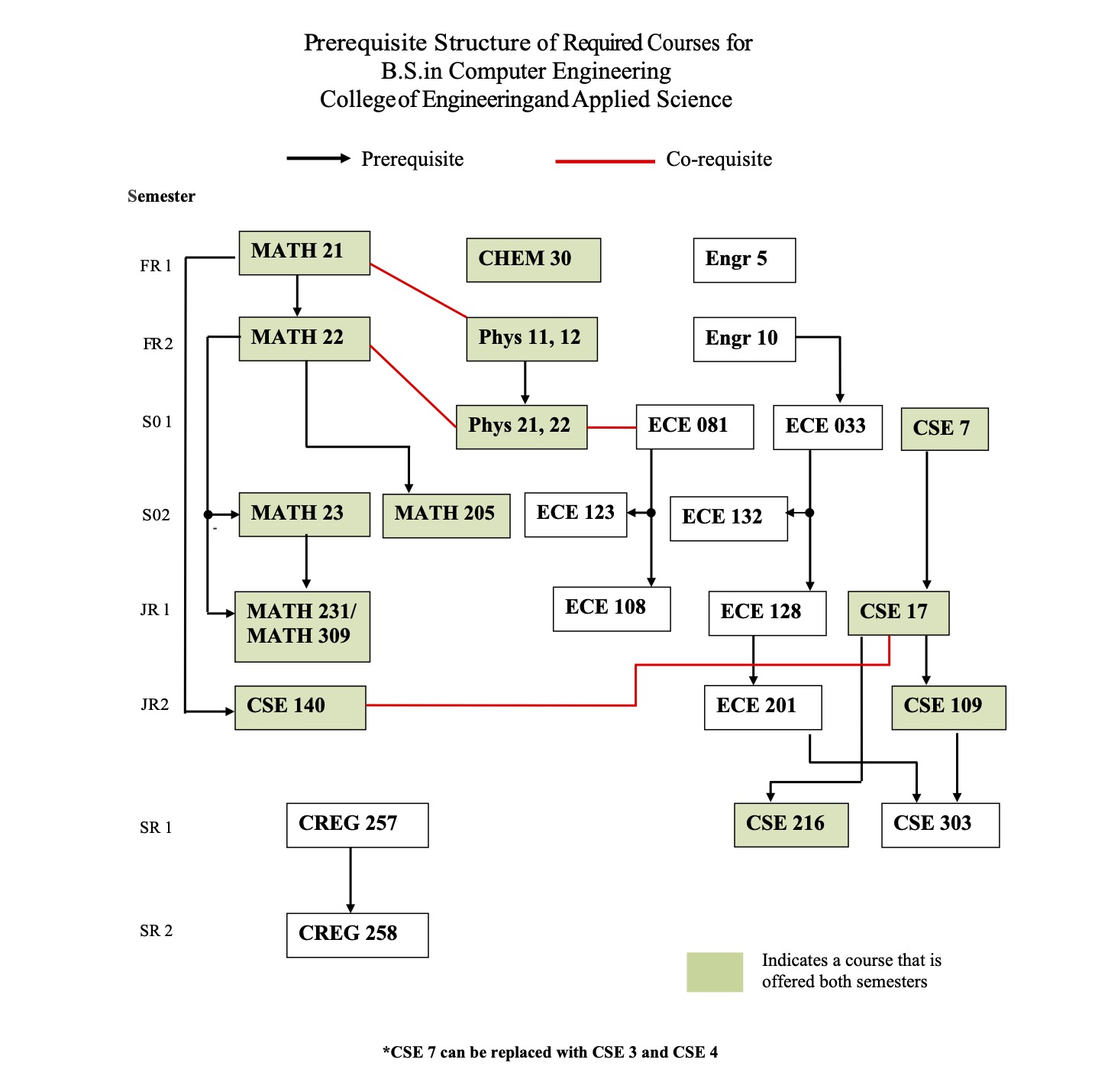 CE Curriculum & Flowchart | P.C. Rossin College Of Engineering ...